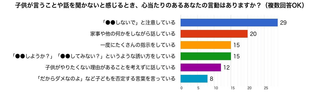 子どもが話しを聞かない 話しを聞ける子 に育てる接し方 子育て 教育ひと言コラム 伸芽 Sクラブ 受験対応型託児所