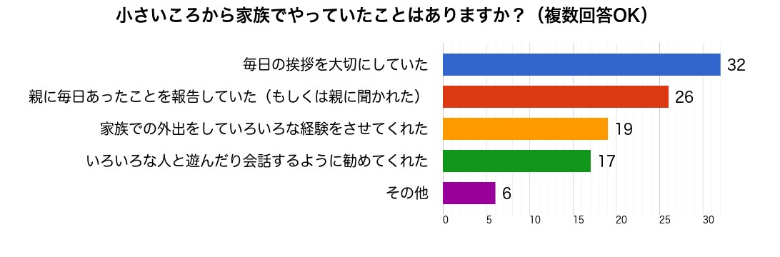 小さいころから家族でやっていたことはありますか？(複数回答OK)