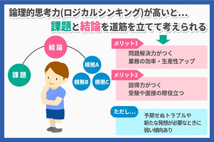 論理的思考力（ロジカルシンキング）が高いと...課題と結論を筋道を立てて考えられる