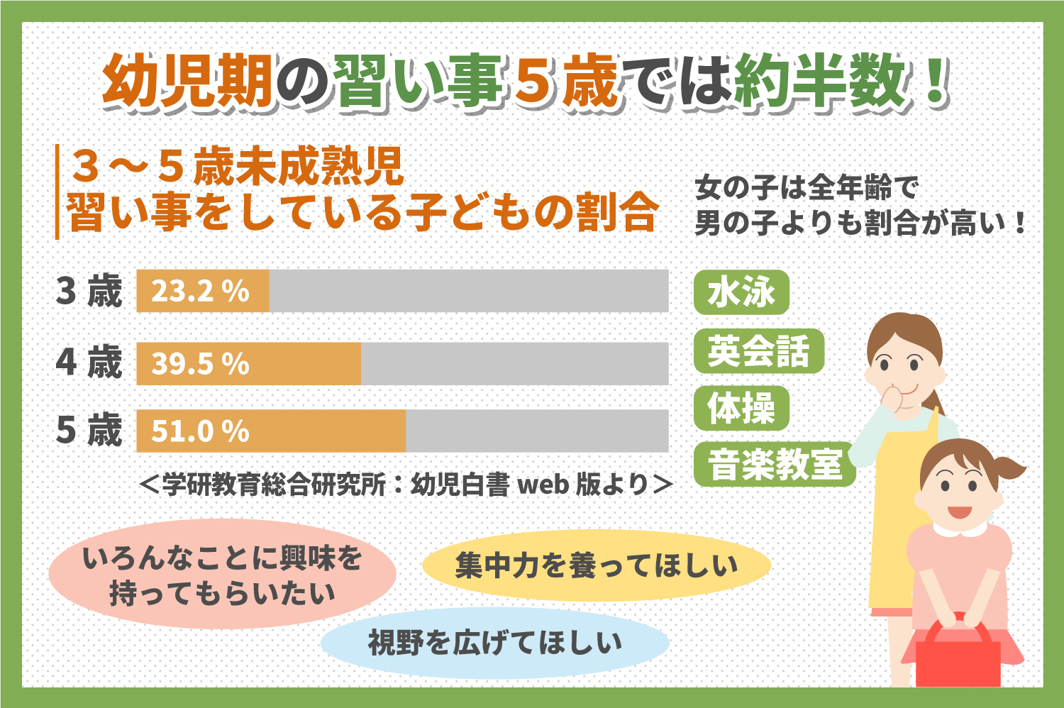 幼児期に習い事は必要 周りはどうしてるの 子育て 教育ひと言コラム 伸芽 Sクラブ 受験対応型託児所