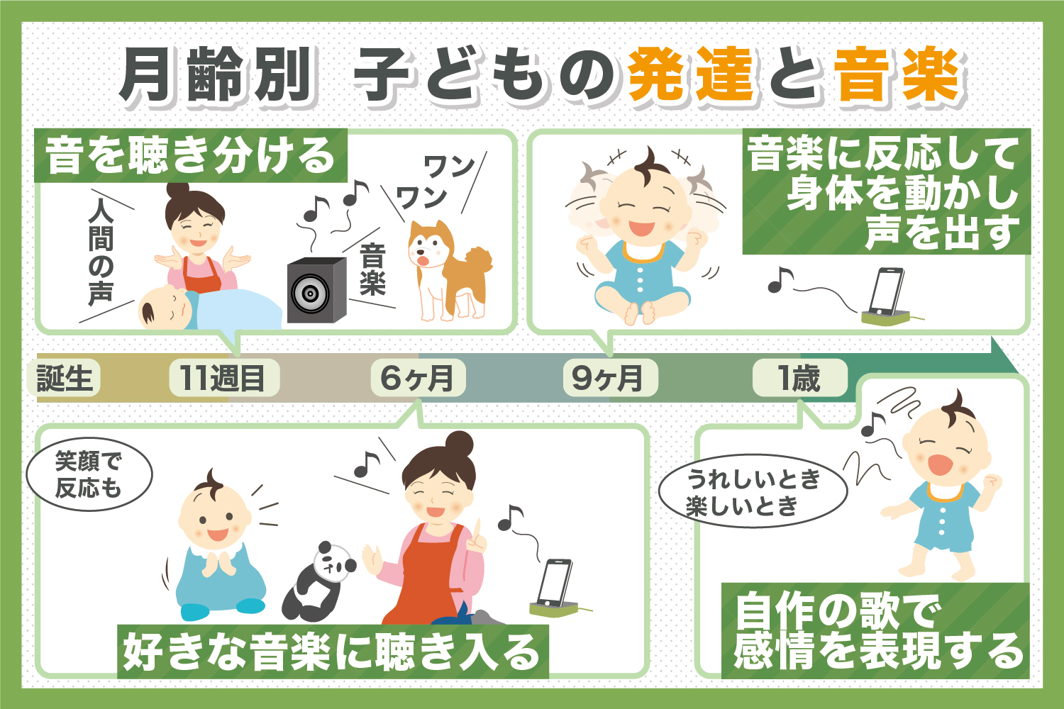 月齢別　子供の発達と音楽