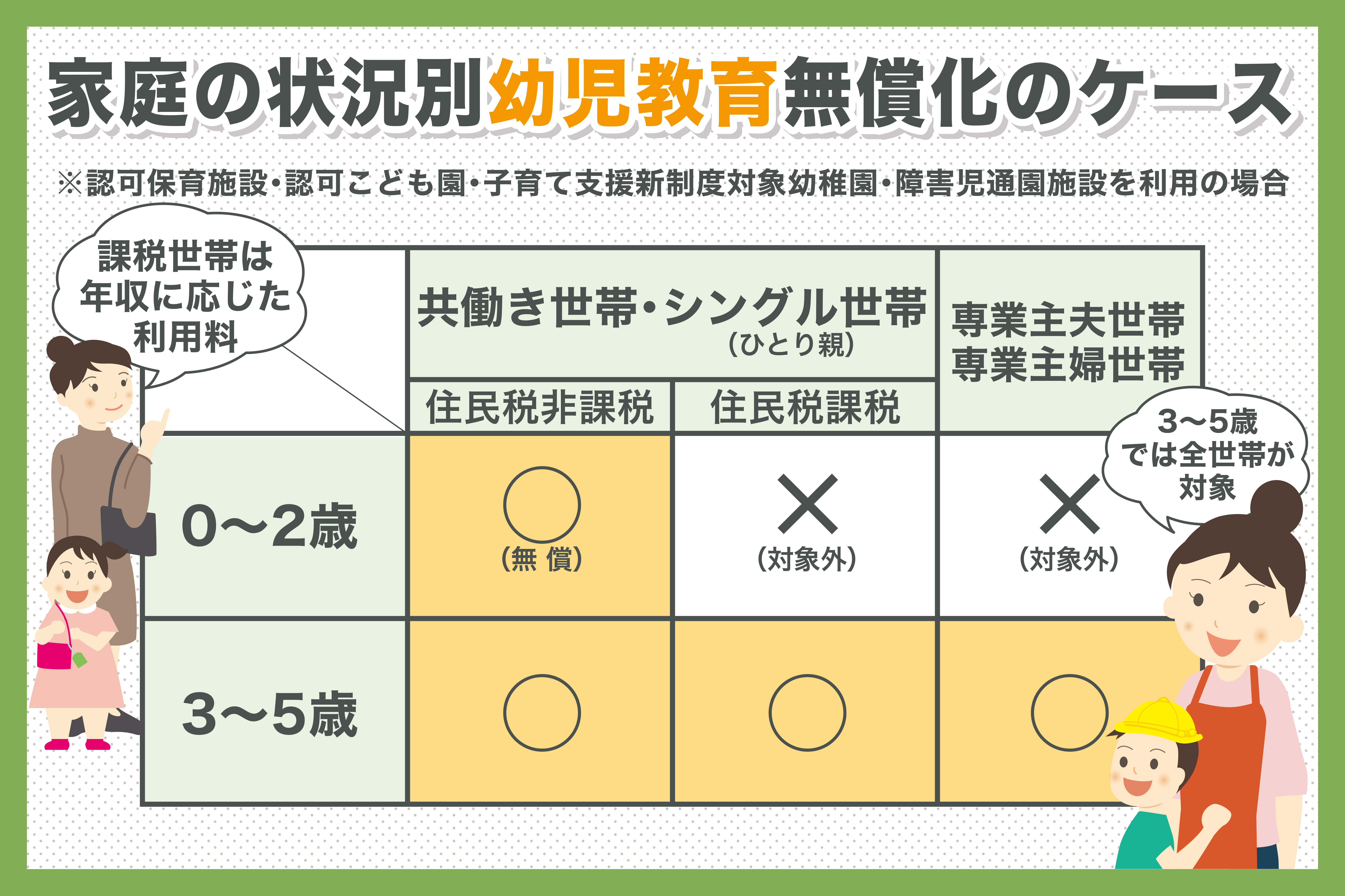 家庭の状況別幼児教育無償化のケース