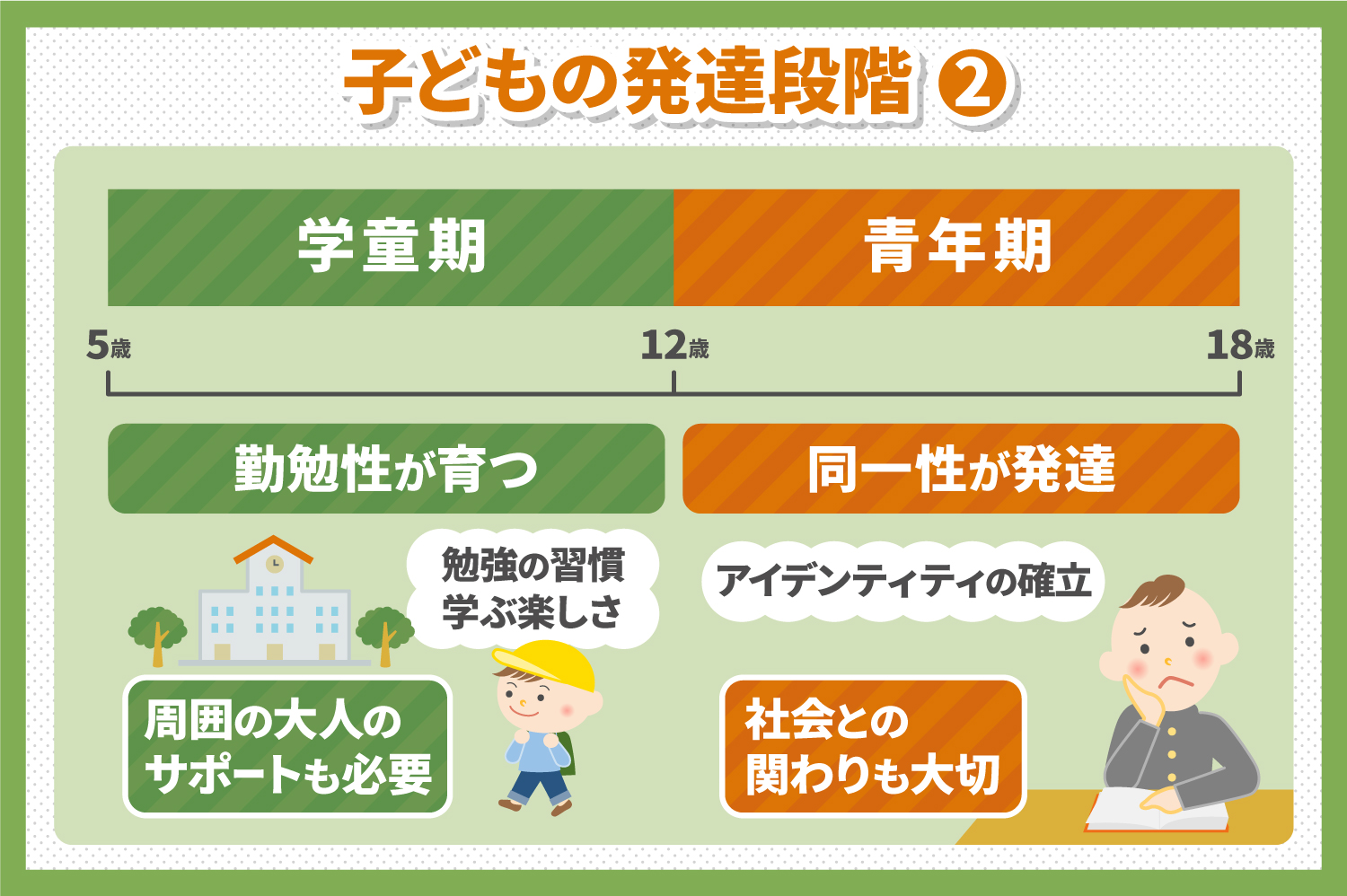 子どもの発達段階と 年齢に応じた課題を理解しておこう