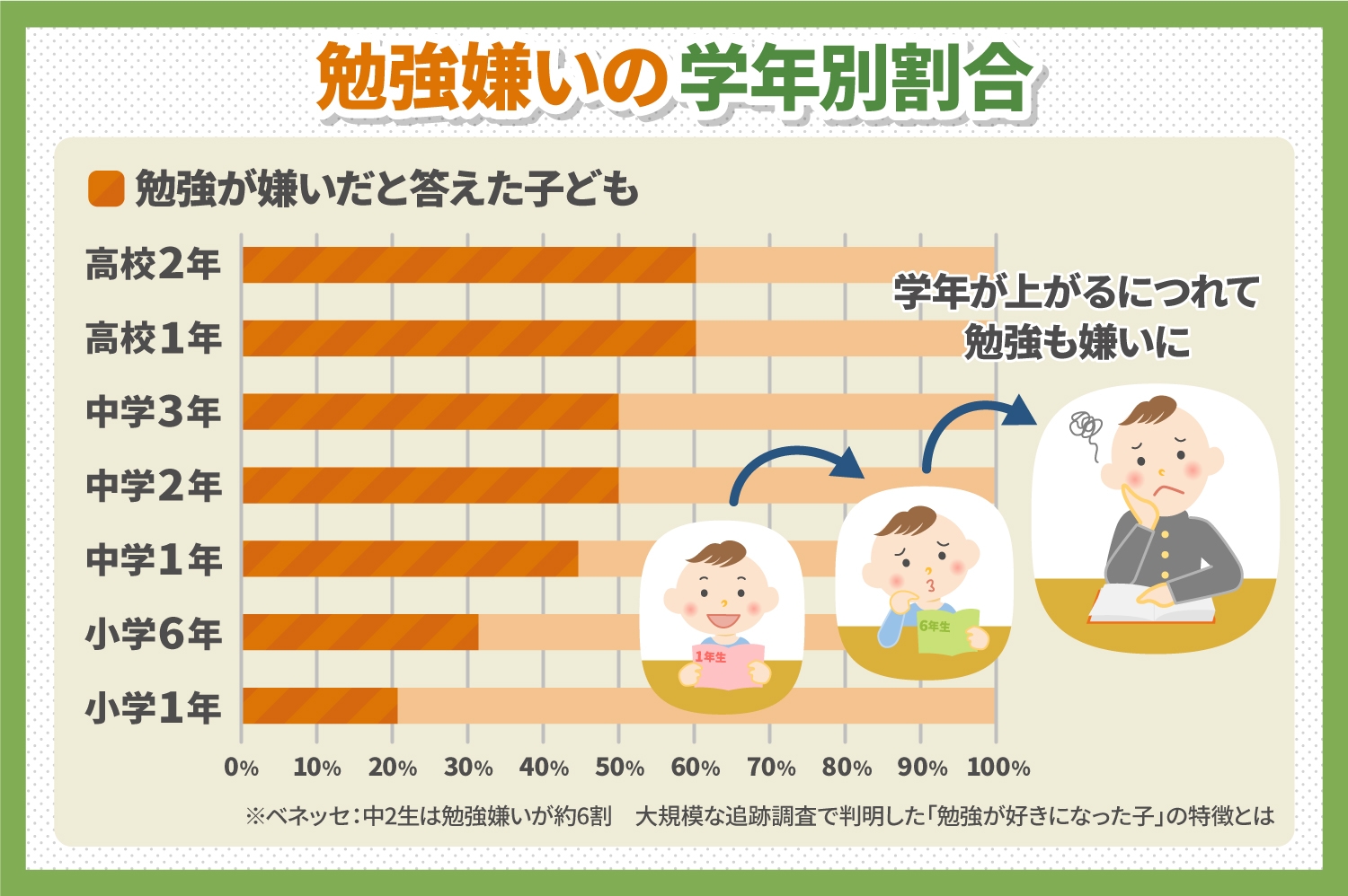 勉強嫌いの学年別割合